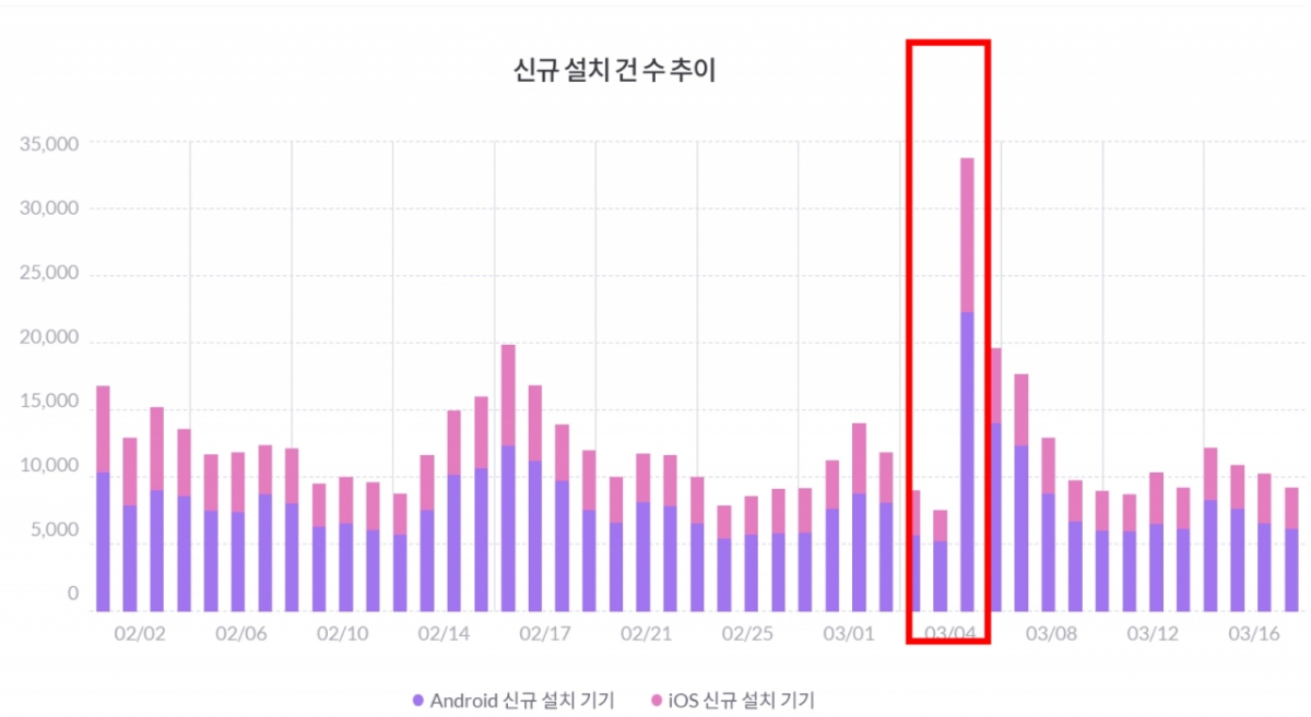 3월5일에 신규 설치건수가 급증한 모습./사진=모바일인덱스