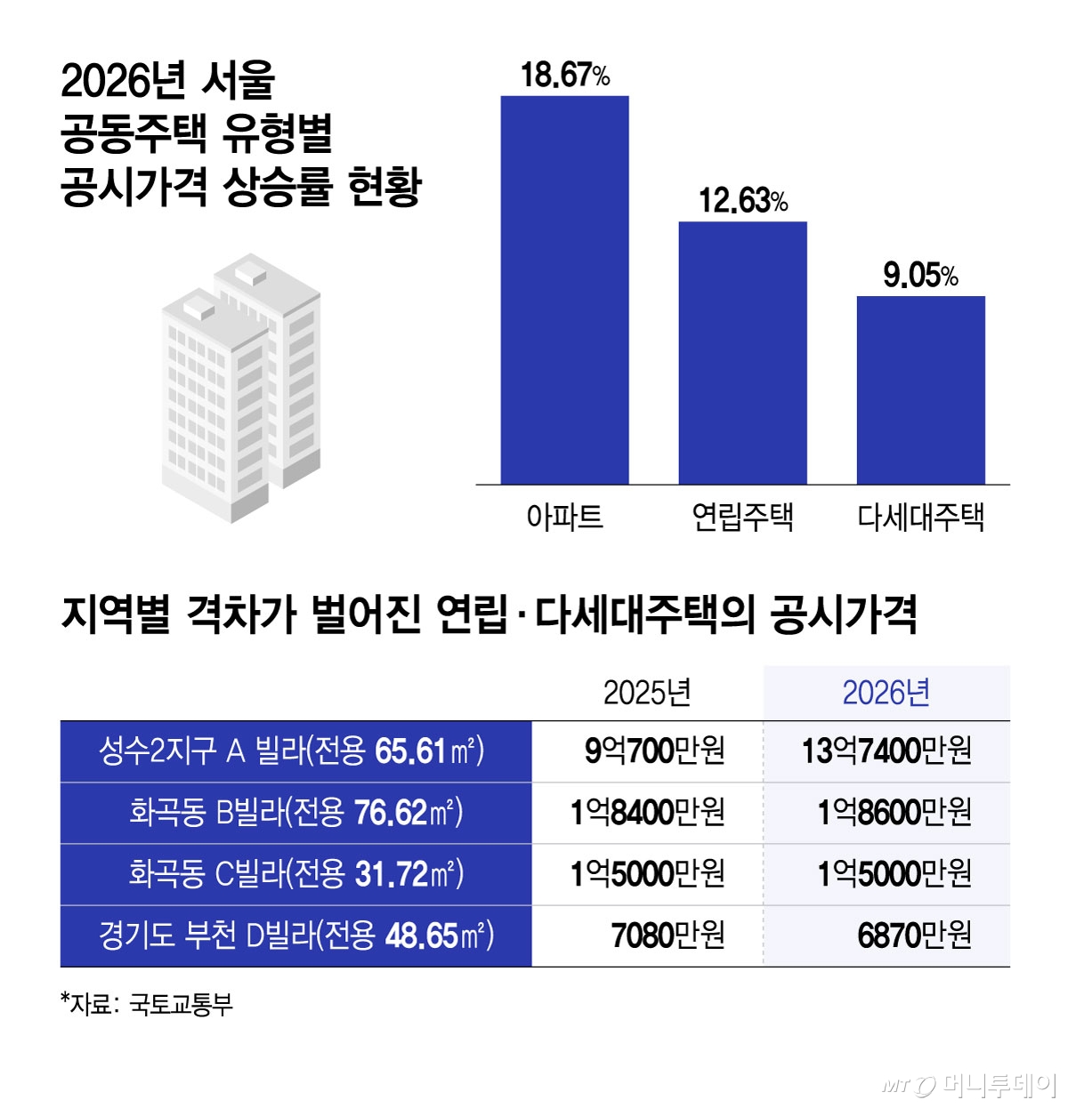 2026년 서울 공동주택 유형별 공시가격 상승률 현황, 지역별 격차가 벌어진 연립·다세대주택의 공시가격/그래픽=윤선정