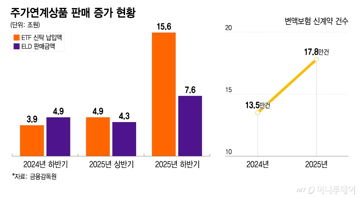 주가연계상품 판매 증가 현황/그래픽=이지혜