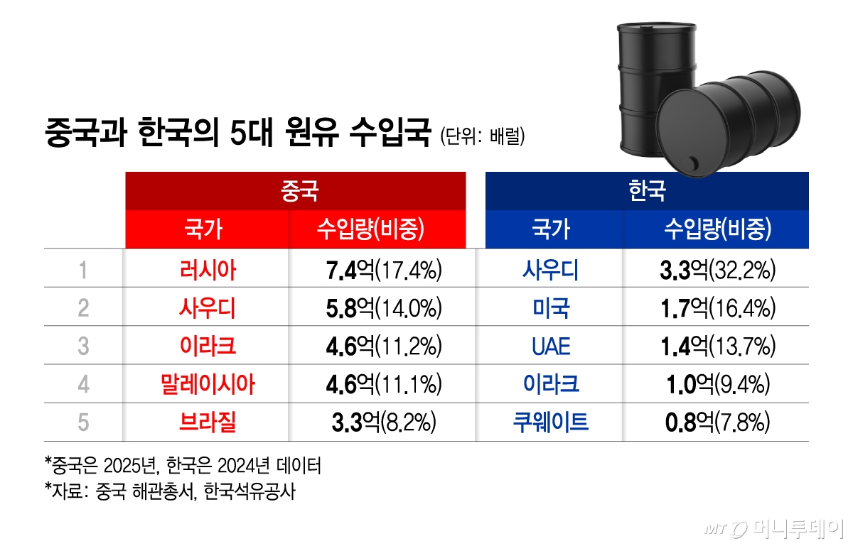 중국과 한국의 5대 원유 수입국/그래픽=김지영