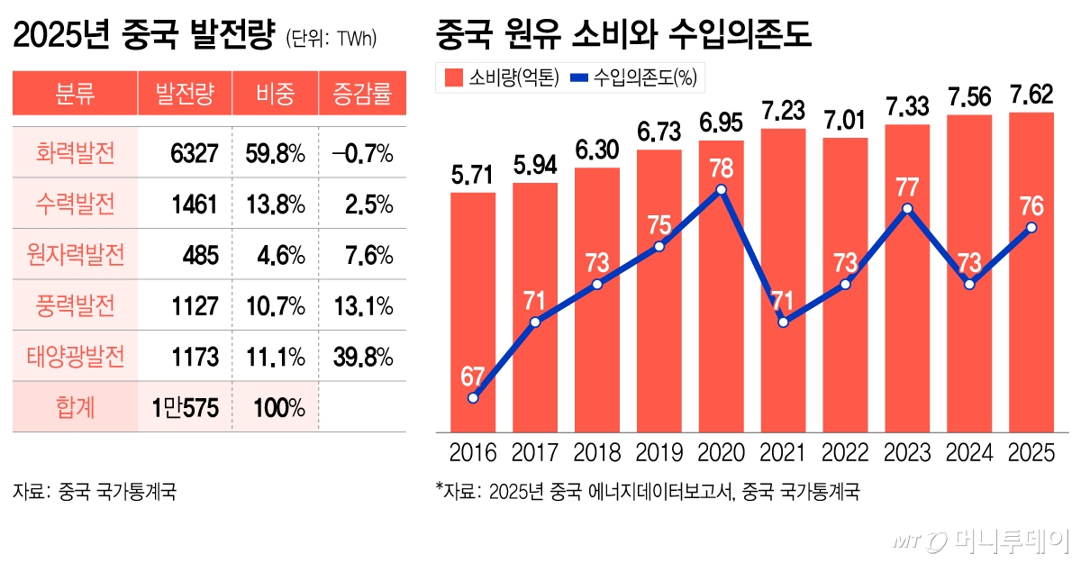중국 원유 소비와 수입의존도/그래픽=이지혜