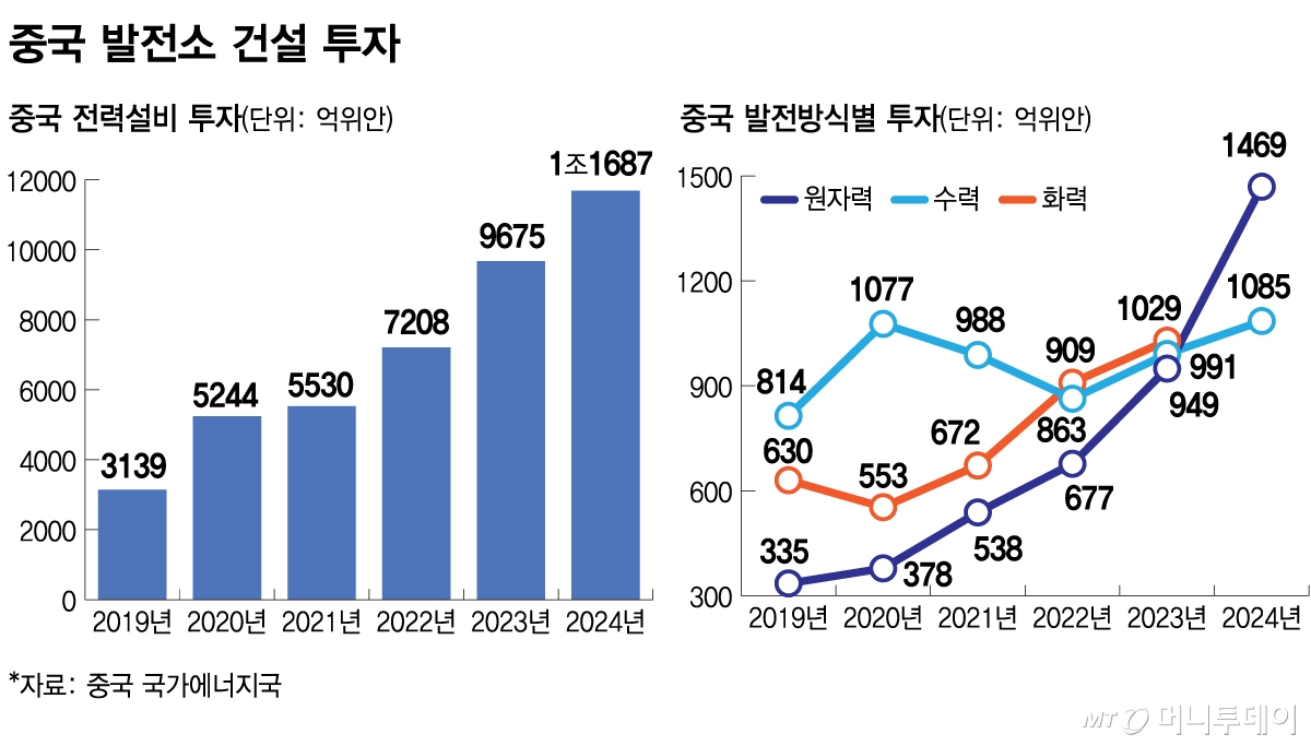 중국 발전소 건설 투자/그래픽=김다나