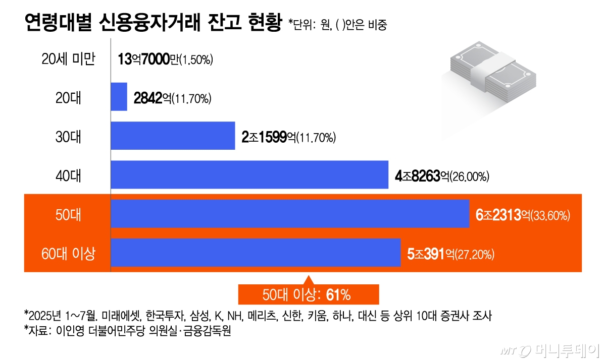 연령대별 신용융자거래 잔고 현황/그래픽=이지혜