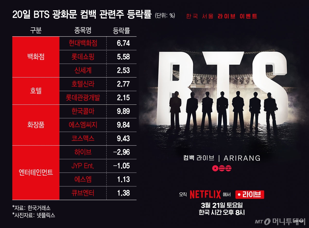 20일 BTS 광화문 컴백 관련주 등락률/그래픽=윤선정