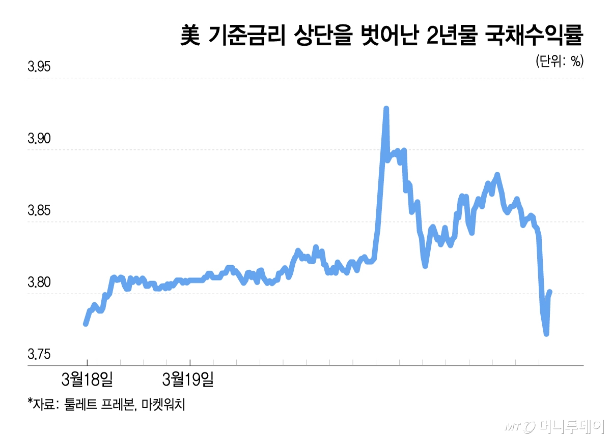 美 기준금리 상단을 벗어난 2년물 국채수익률/그래픽=이지혜