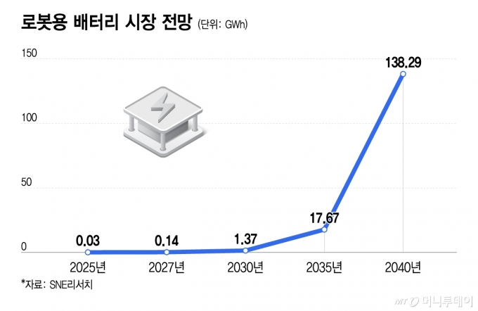로봇용 배터리 시장 전망/그래픽=이지혜