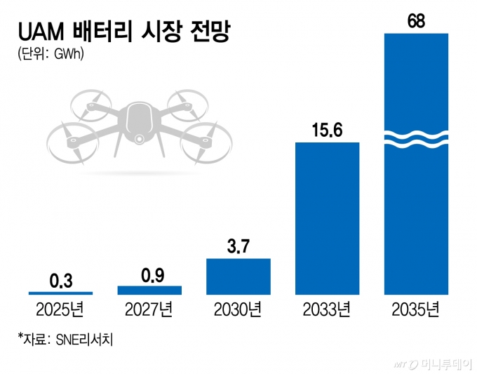 UAM 배터리 시장 전망/그래픽=김지영