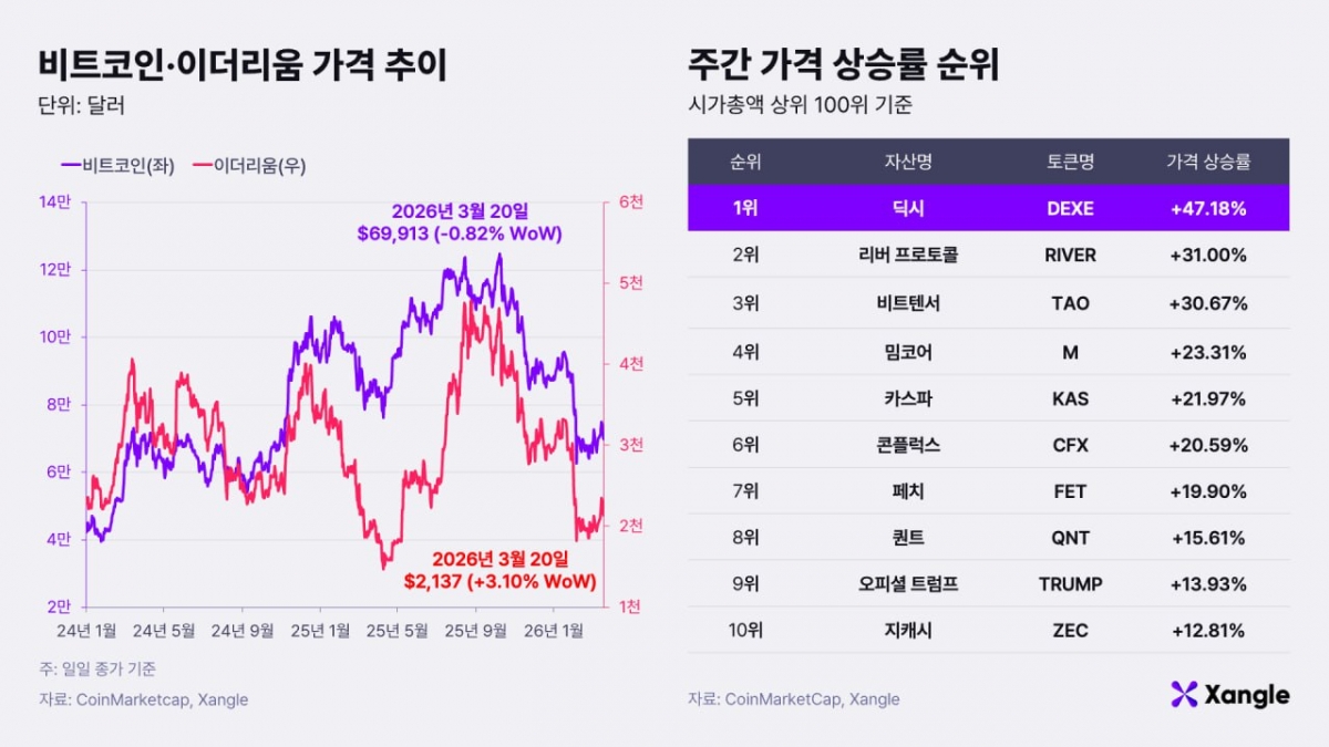 비트코인·이더리움 가격 추이(왼쪽)와 주간 가상자산 가격 상승률 순위(20일 오전 10시 기준)./사진제공=쟁글