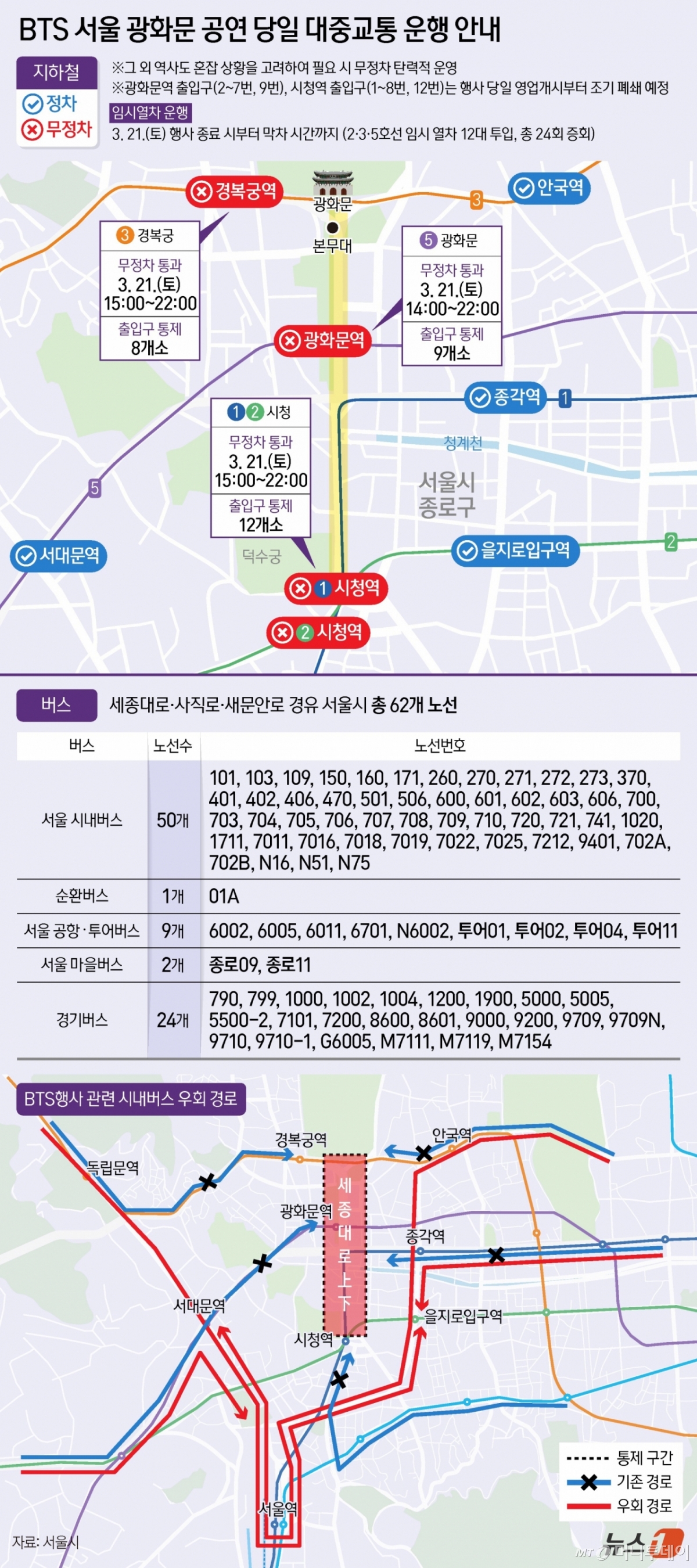  21일 방탄소년단(BTS) 완전체 컴백 공연을 앞두고 서울 광화문 일대 교통이 통제됐다.  세종대로는 이미 차량 운행이 불가하고, 사직로 역시 이날 오후 4시부터 통제된다. 이에 시내버스는 우회 운행한다.  지하철도 광화문과 경복궁, 시청역을 오후 2~3시부터 무정차 통과하며 출입구는 폐쇄된다. 따릉이 역시 이용이 불가하다.   BTS 공연 등을 이유로 광화문·시청·경복궁 인근에 방문할 경우 교통 관련 정보를 확인하고, 미리 움직이는 것이 좋다. 만약 도로가 통제되고, 지하철이 무정차한 후 이동한다면 버스는 종각역이나 서대문역 인근에서, 지하철은 안국·종각·서대문·독립문·을지로입구역에서 내려 도보로 이동해야 한다.  /그래픽=뉴스1