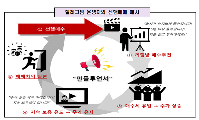 텔레그램 운영자 선행매매 예시 /사진=금융위원회