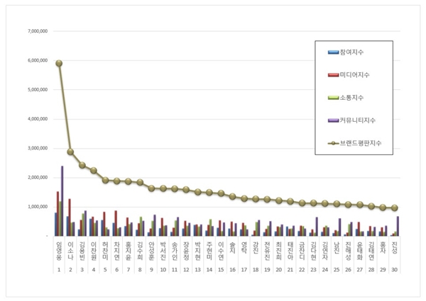 트로트 가수 브랜드평판 2026년 3월 빅데이터 분석결과/사진=한국기업평판연구소