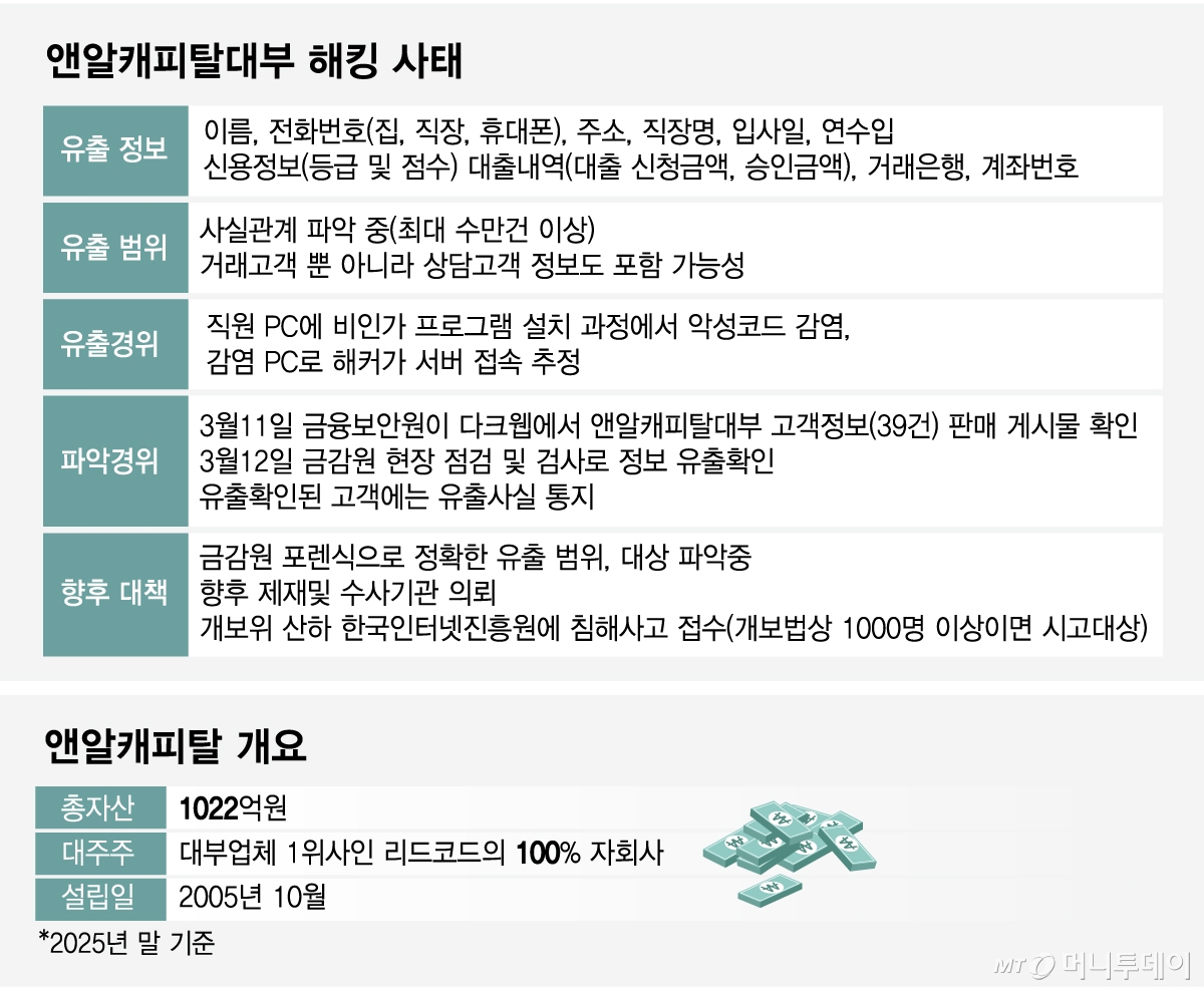 앤알캐피탈대부 해킹 사태, 앤알캐피탈 개요/그래픽=임종철