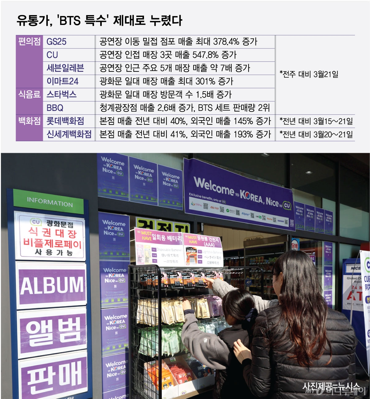 유통가, 'BTS 특수' 제대로 누렸다/그래픽=최헌정