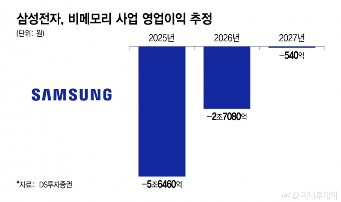 삼성전자, 비메모리 사업 영업이익 추정/그래픽=이지혜