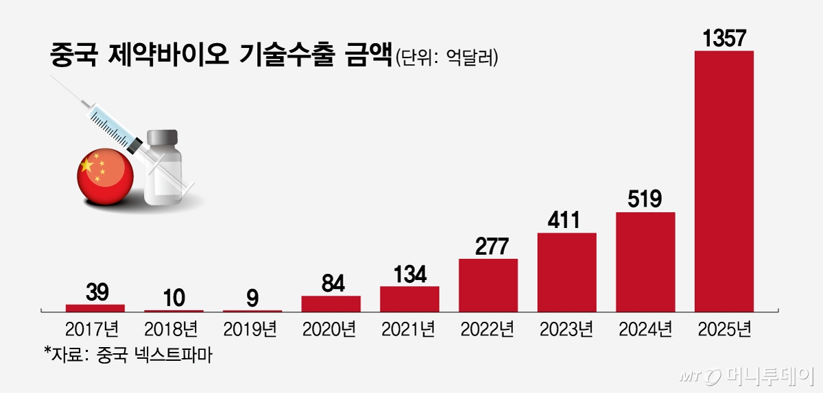 중국 제약바이오 기술수출 금액/그래픽=임종철
