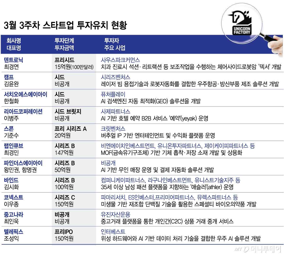 3월 3주차 스타트업 투자유치 현황/그래픽=김현정