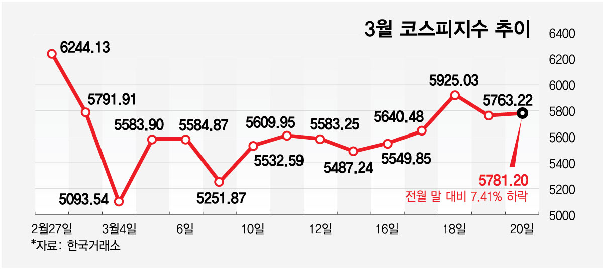 3월 코스피지수 추이/그래픽=최헌정