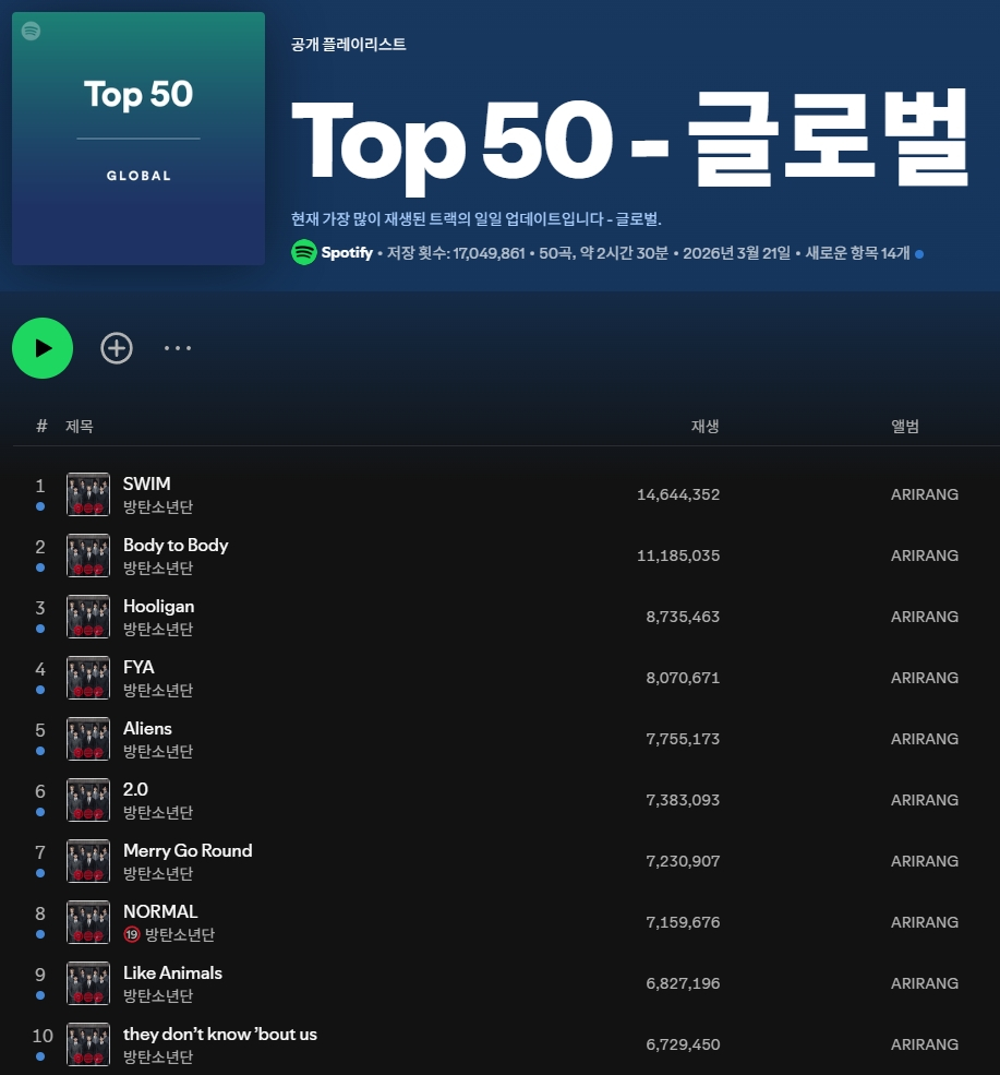 지난 20일 발매된 방탄소년단 정규 5집 앨범 '아리랑'이 스포티파이 글로벌 차트 상위권을 휩쓸었다. /사진=스포티파이 갈무리