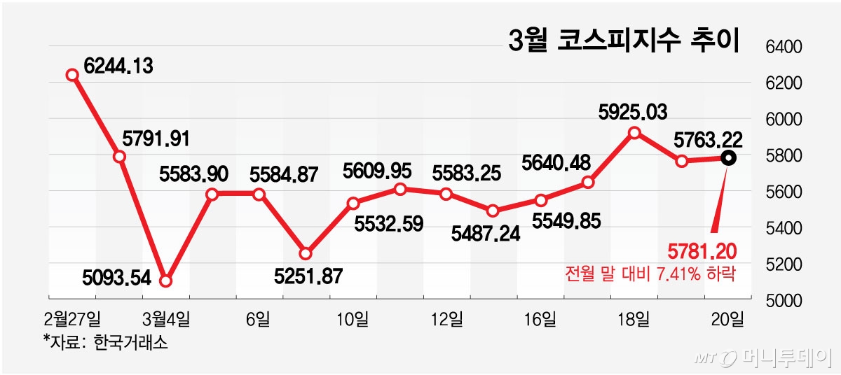 3월 코스피지수 추이/그래픽=최헌정
