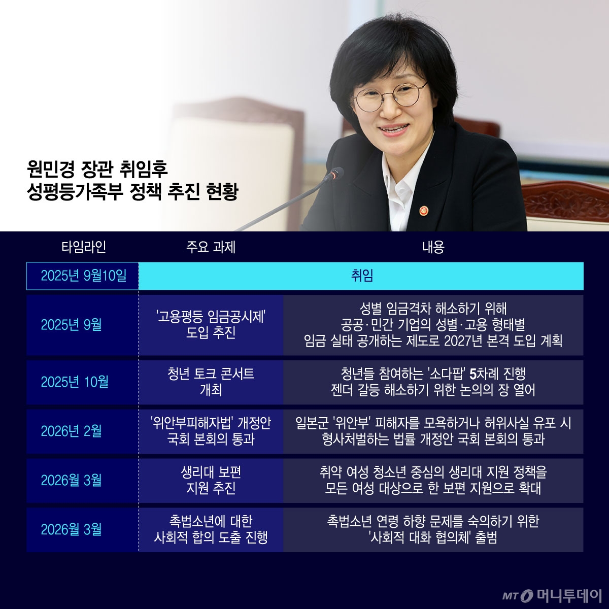 원민경 장관 취임후 성평등가족부 정책 추진 현황/그래픽=윤선정
