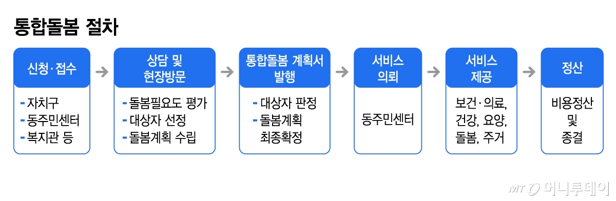 통합돌봄 절차/그래픽=김지영