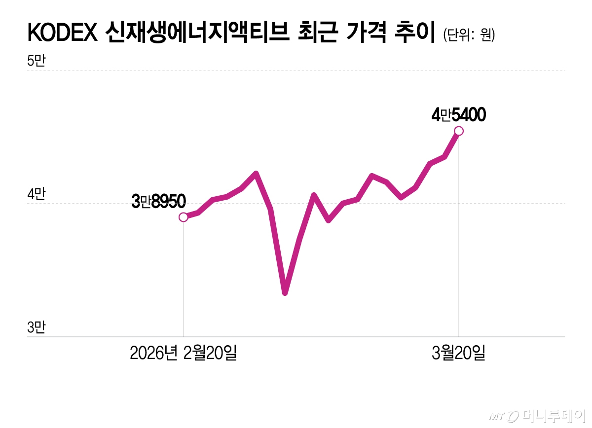 KODEX 신재생에너지액티브 가격 추이.