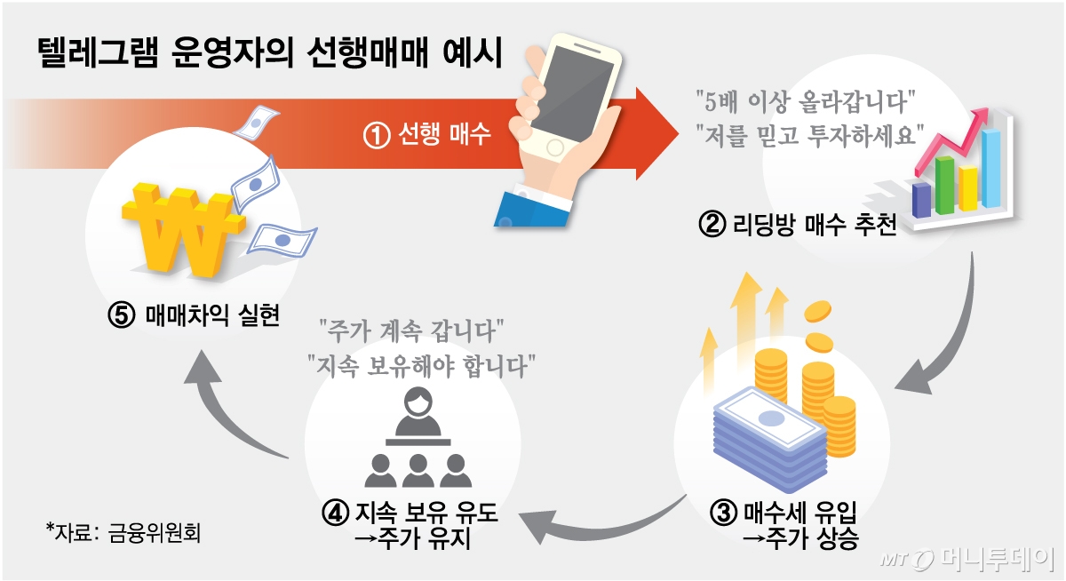 텔레그램 운영자의 선행매매 예시.