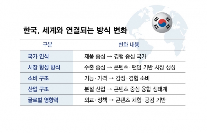한국, 세계와 연결되는 방식 변화/그래픽=김현정