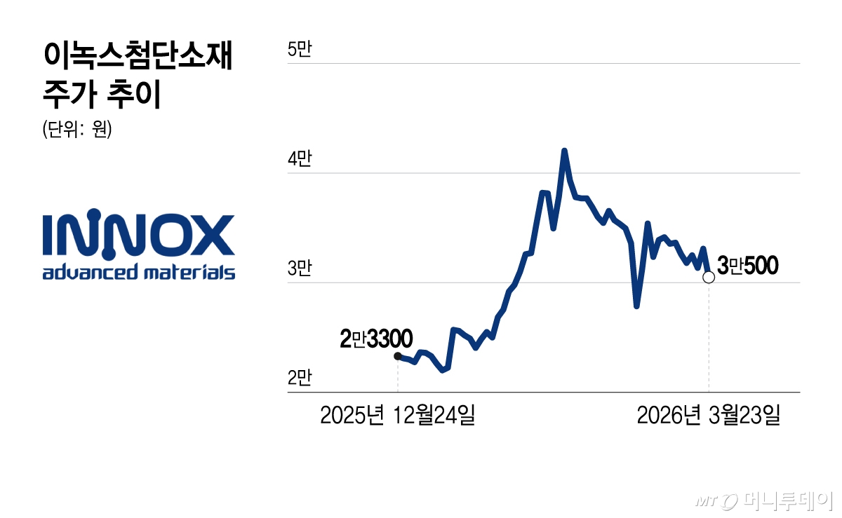 이녹스첨단소재 주가 추이/그래픽=윤선정