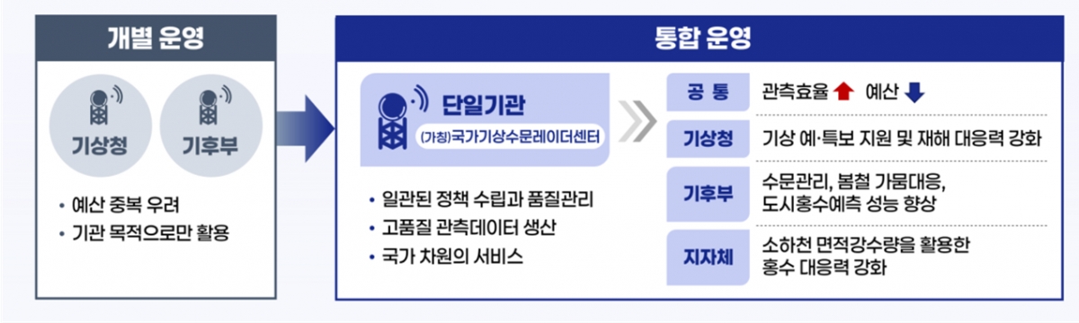 기상청이 오는 24일부터 국가 기상·강우레이더 통합 운영을 시행한다. /사진=기상청 제공.