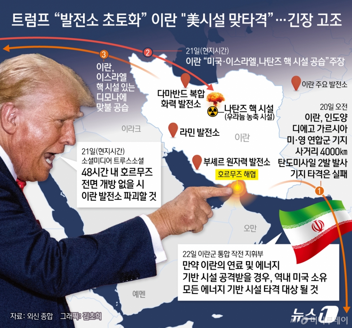 (서울=뉴스1) 김초희 디자이너 = 도널드 트럼프 미국 대통령이 21일(현지시간), 이란이 48시간 내 호르무즈 해협을 완전히 개방하지 않을 경우 이란의 발전소를 "완전히 파괴(obliterate)하겠다"고 위협했다. 이에 이란은 자국의 연료·에너지 시설이 공격받으면 역내 미국 에너지 시설에 보복하겠다고 위협했다. Copyright © 뉴스1. All rights reserved. 무단 전재 및 재배포, AI학습 이용 금지. /사진=(서울=뉴스1) 김초희 디자이너