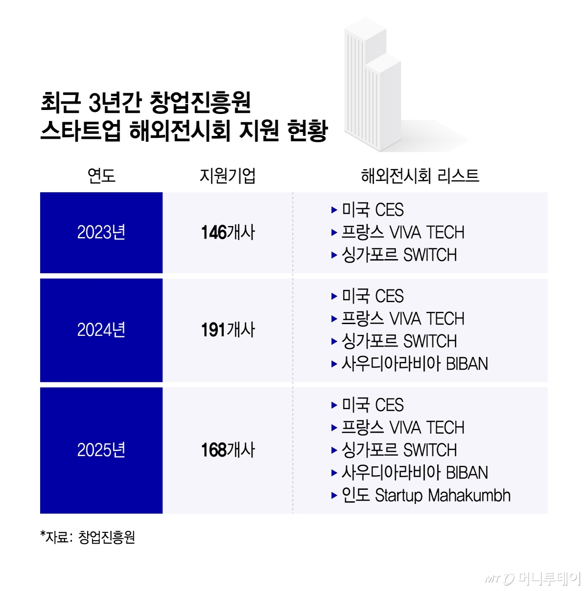 최근 3년간 창업진흥원 스타트업 해외전시회 지원 현황. /그래픽=윤선정 디자인기자