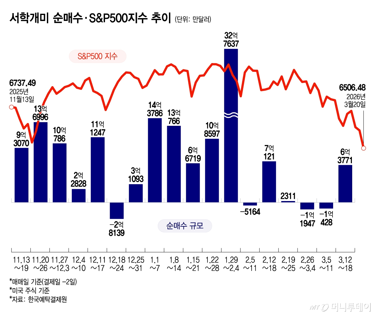 서학개미 순매수·S&P500지수 추이/그래픽=윤선정