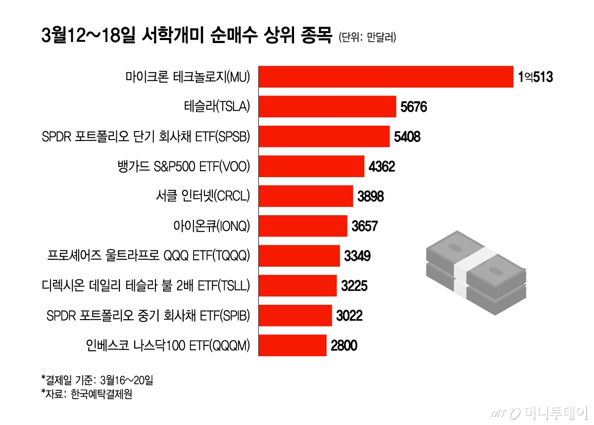 3월12~18일 서학개미 순매수 상위 종목/그래픽=윤선정
