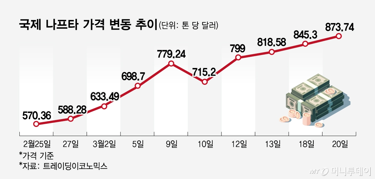 국제 나프타 가격 변동 추이/그래픽=임종철
