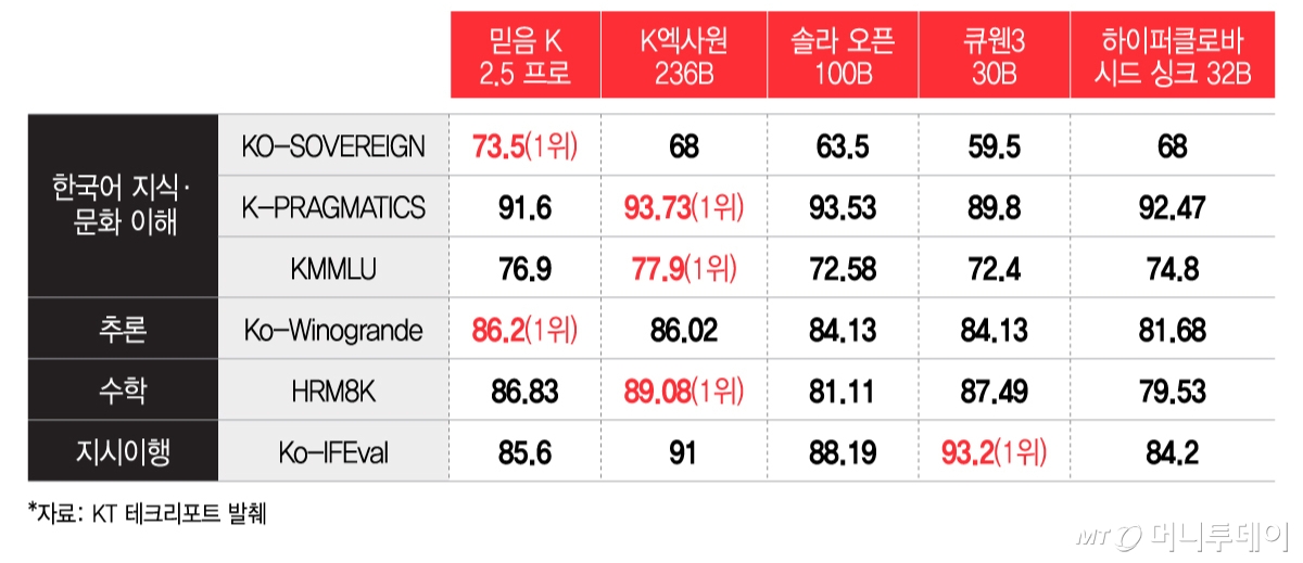 KT '믿음K 2.5 프로' 한국어 성능 비교/그래픽=이지혜