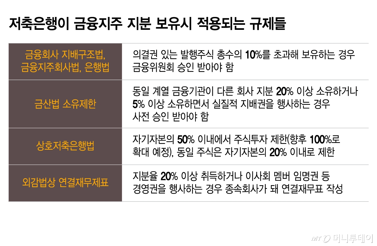 저축은행이 금융지주 지분 보유시 적용되는 규제들/그래픽=이지혜