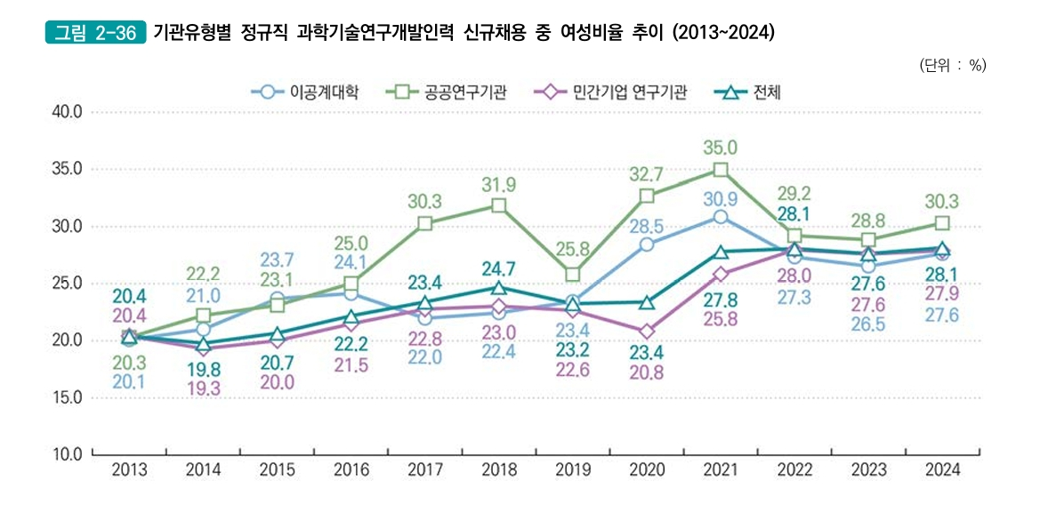 기관유형별 정규직 과학기술연구개발인력 신규채용 중 여성비율 추이(2013~2024) /사진=WISET