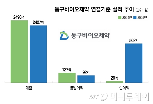 동구바이오제약 연결기준 실적 추이/그래픽=이지혜
