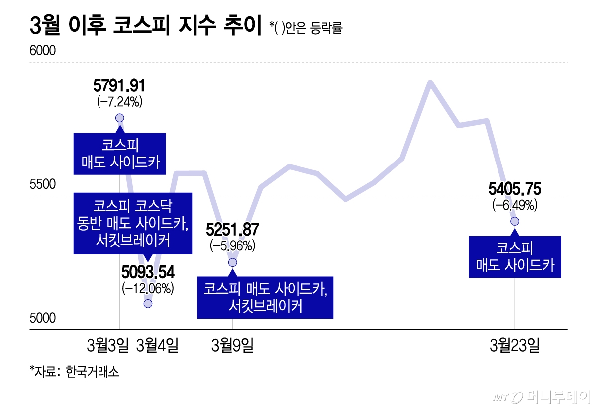3월 이후 코스피 지수 추이/그래픽=이지혜