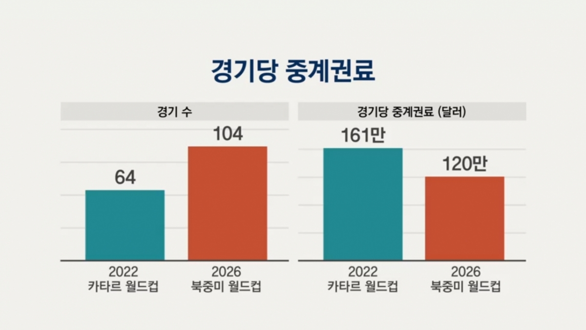 2026 FIFA 북줌이 월드컵 경기당 중계권료. /사진=JTBC 입장문 캡처