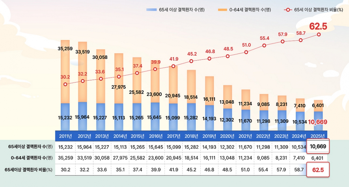 연도별 연령대(65세 이상/미만) 결핵환자 추이. /사진제공=질병관리청