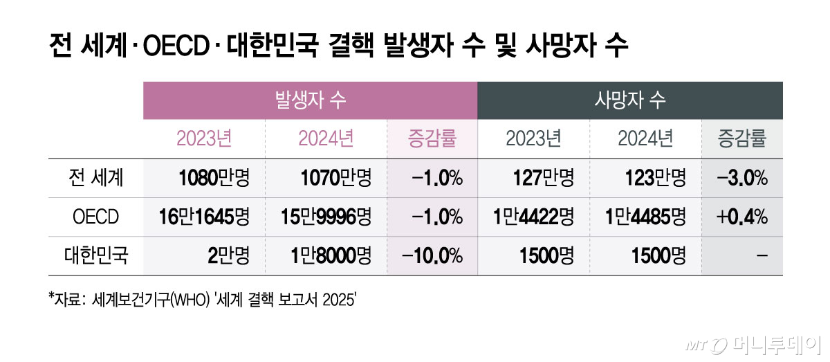 전 세계·OECD·대한민국 결핵 발생자 수 및 사망자 수. /그래픽=윤선정 디자인기자