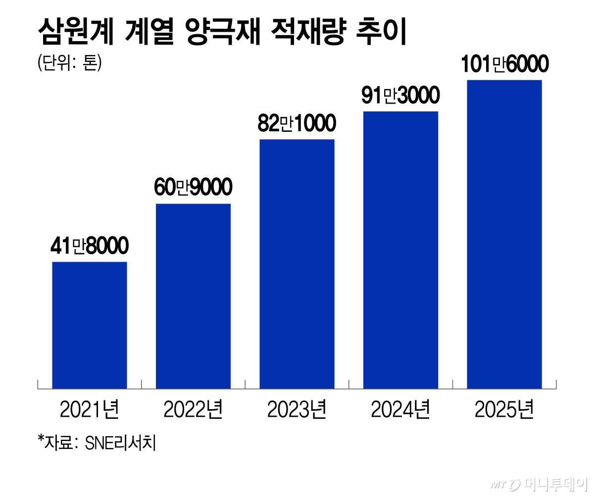 삼원계 계열 양극재 적재량 추이/그래픽=이지혜