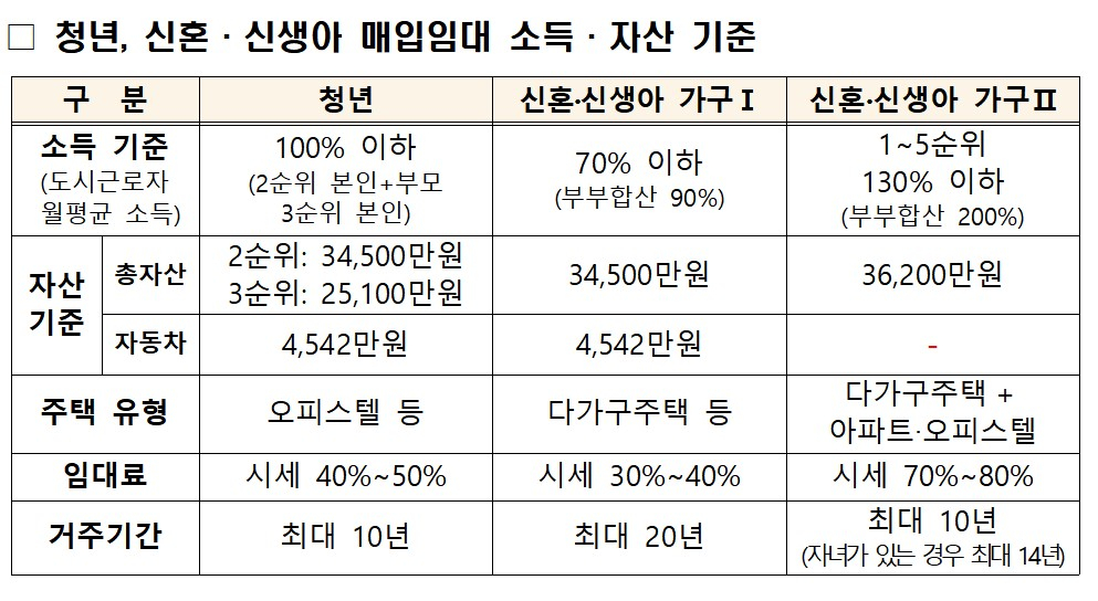 청년, 신혼·신생아 매입임대 소득·자산 기준 /사진제공=국토교통부