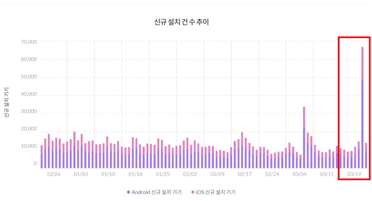 모바일인덱스의 넷플릭스 앱 신규 설치건수 추이. 빨간 박스 속 치솟은 수치가 3월21일 당일분이다./그래프=모바일인덱스 캡처