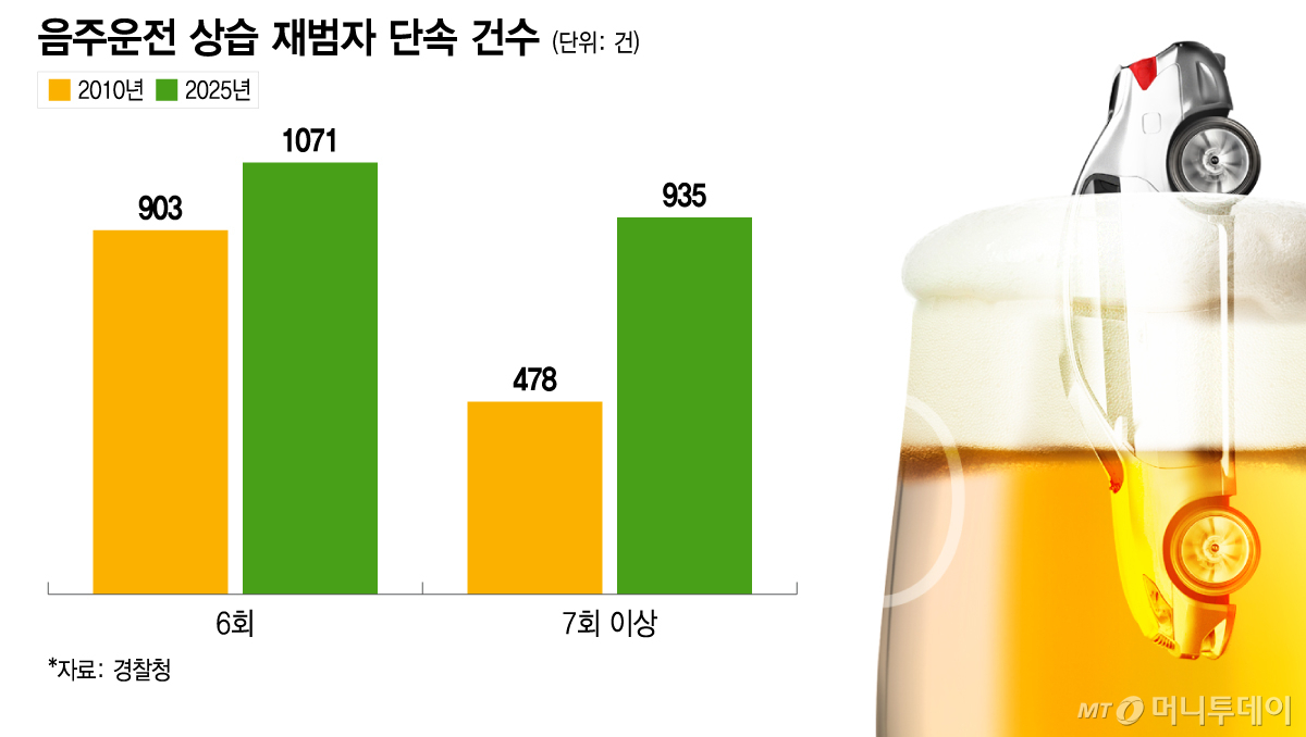 음주운전 재범률 현황/그래픽=이지혜