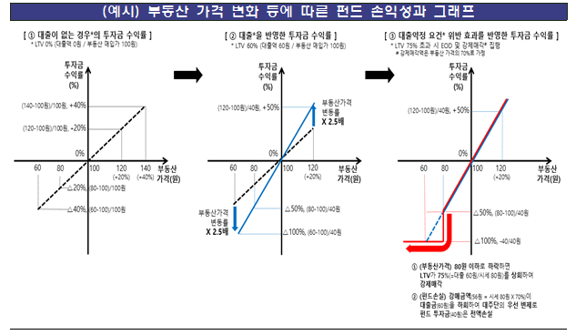 부동산 가격 변화 등에 따른 펀드 손익성과 그래프 예시 /사진=금융감독원