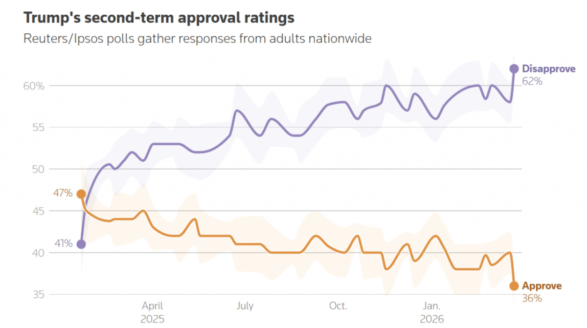 도널드 트럼프 미국 대통령의 국정 지지율(주황색) 추이. /로이터=뉴스1