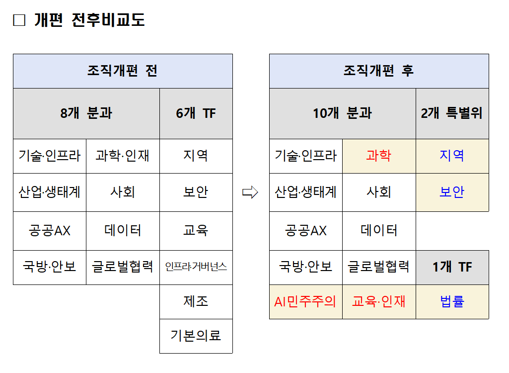 국가AI전략위원회 조직개편안/사진=국가AI전략위원회